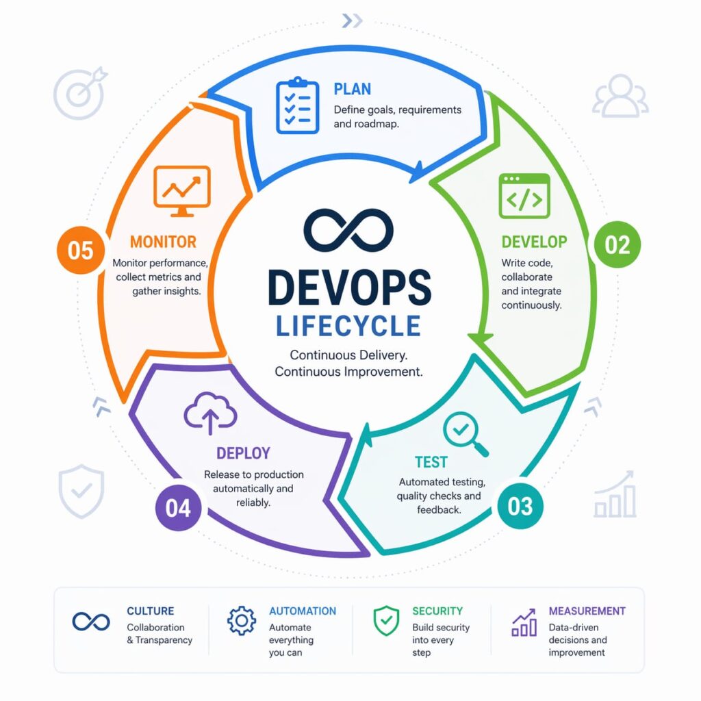 DevOps lifecycle showing continuous loop of planning development testing deployment and monitoring

